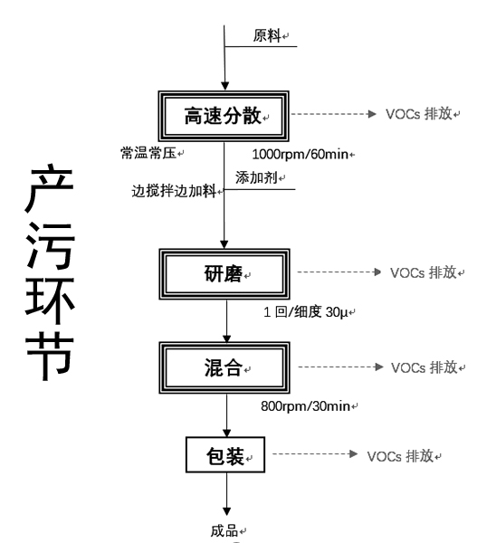 涂料生产行业废气治理解决方案