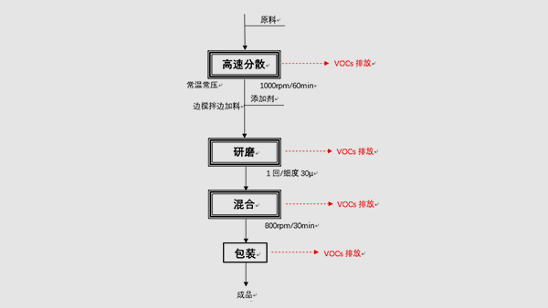 涂料生产行业废气治理解决方案