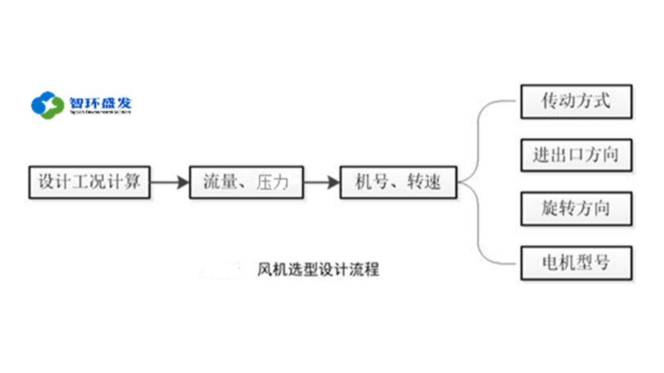<i style='color:red'>vocs废气</i>治理系统中风机压力的计算方法