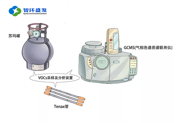 大气VOCs的监测方法