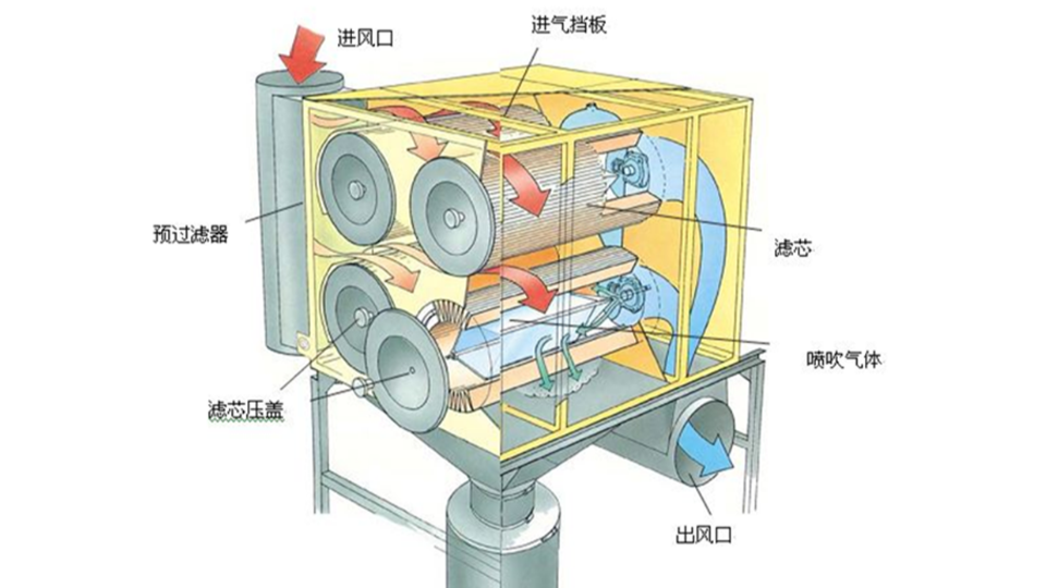 废气处理滤筒除尘器