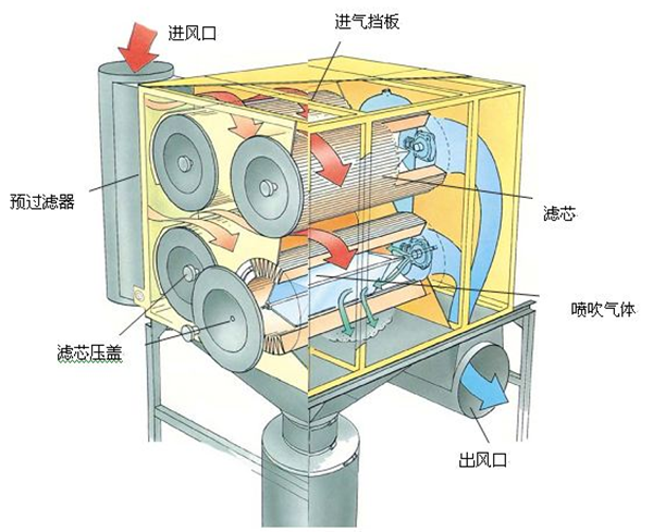 废气处理滤筒除尘器