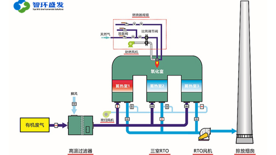 VOCs 废气治理中热分解工艺