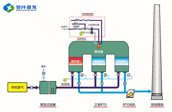 VOCs 废气治理中热分解工艺