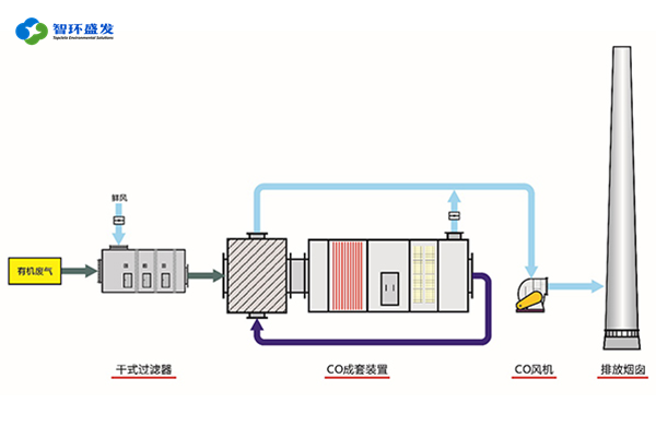 VOCs 废气治理中热分解工艺