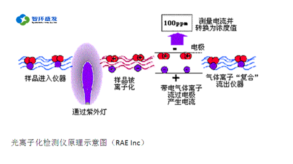 PID检测VOCs原理