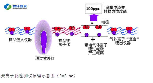 PID检测VOCs原理