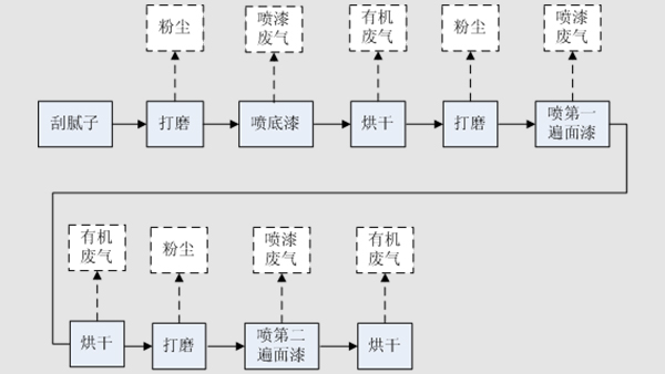 汽车喷涂行业废气治理解决方案