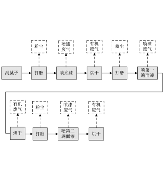 涂料生产行业废气治理解决方案