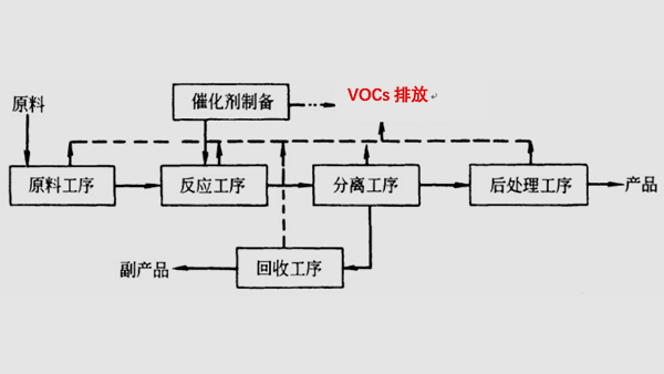 化工行业废气治理解决方案