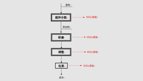 油墨生产行业废气治理解决方案