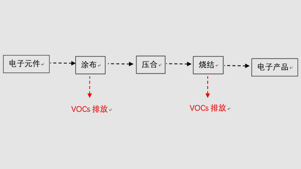 电子行业废气治理解决方案