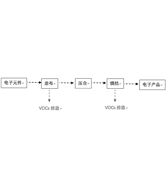 涂料生产行业废气治理解决方案