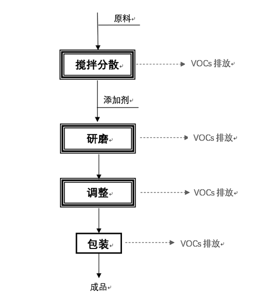 涂料生产行业废气治理解决方案