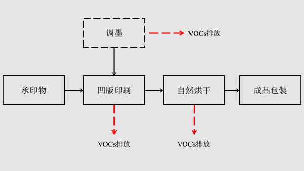 包装印刷行业废气治理解决方案