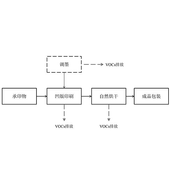 涂料生产行业废气治理解决方案