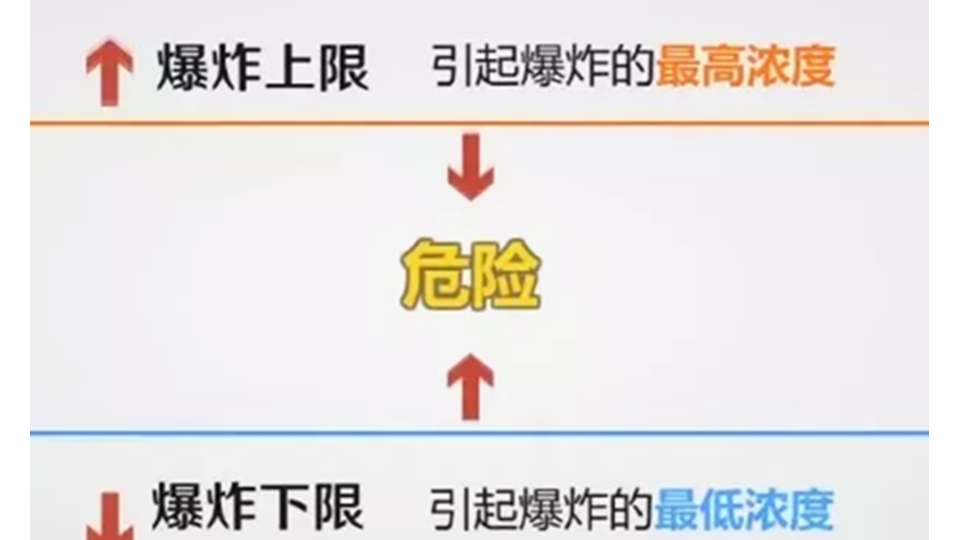 了解VOCs的爆炸极限的基本概念