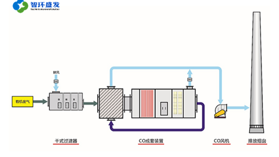 小风量，中高浓度的有机废气