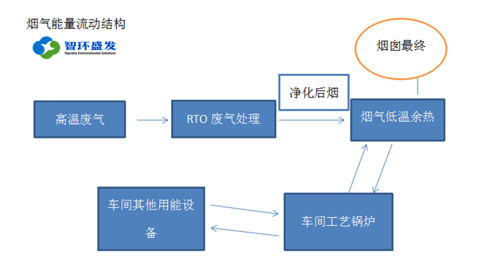 <i style='color:red'>rto</i>烟气余热利用及经济效益