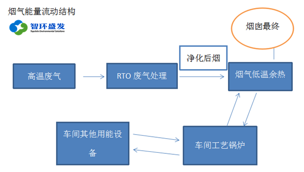 RTO后期运行维护成本