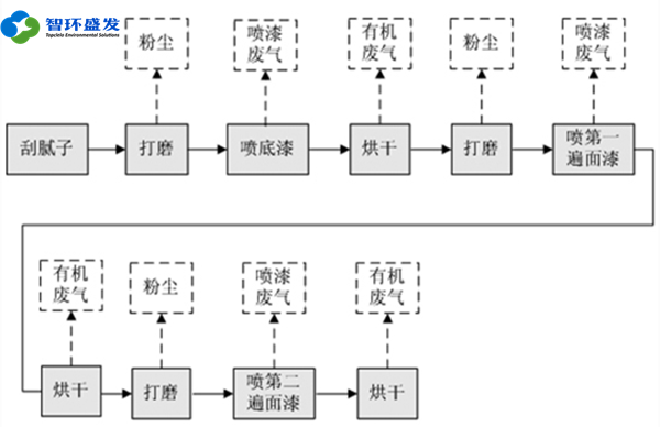 有组织废气收集设备及方案