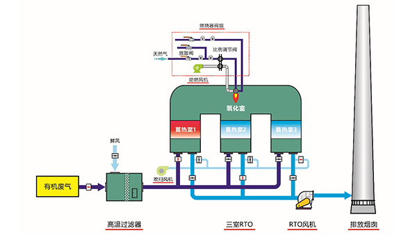 蓄热式热力氧化炉（RTO）