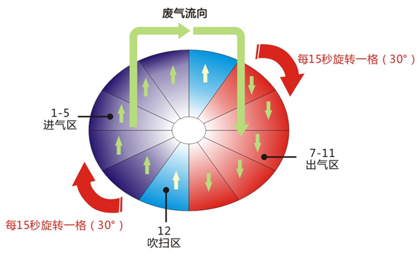 三床RTO和旋转RTO