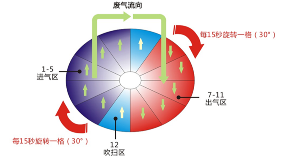 三床RTO和旋转RTO原理说明