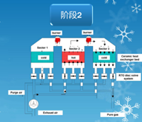 三床RTO和旋转RTO