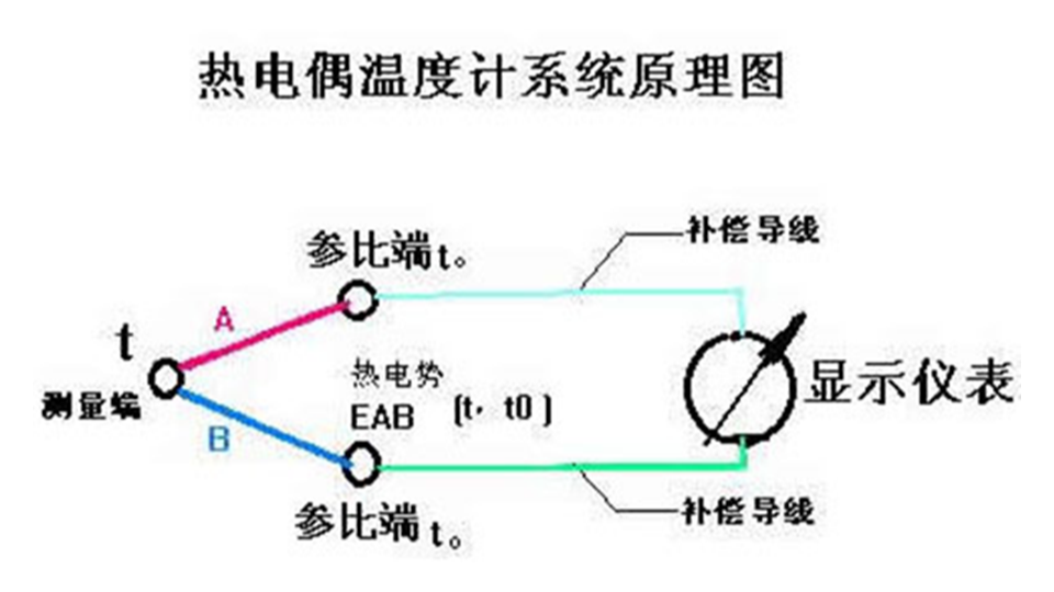 工业<i style='color:red'>vocs废气</i>治理中常用的温度检测仪器简介